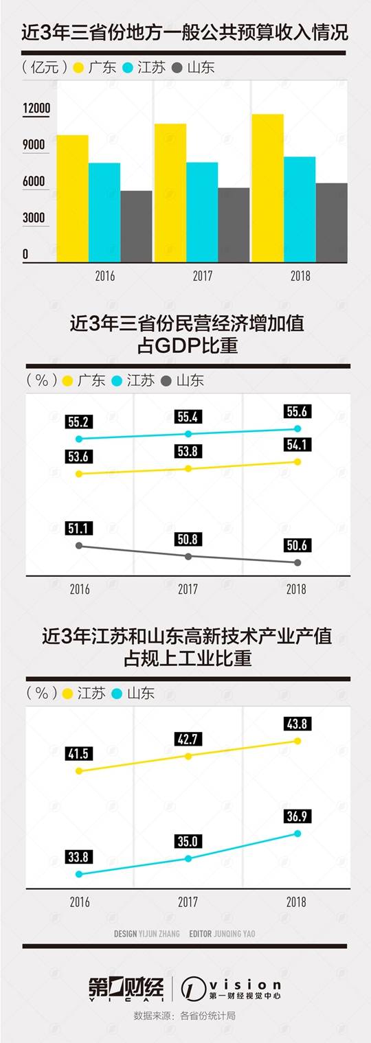 10年老三担心掉队 山东应该学谁？