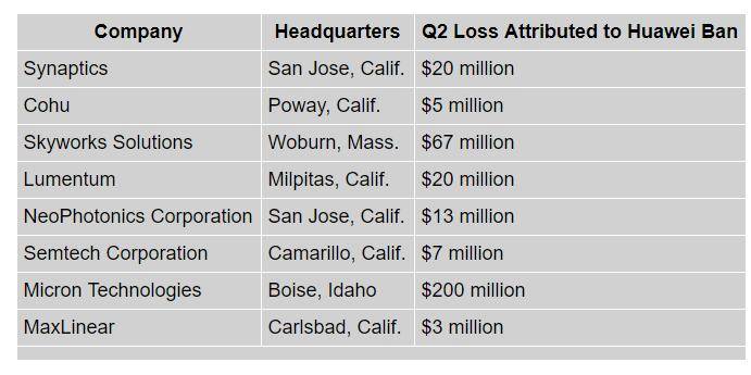 饱受华为禁令之苦 Q2这些美国公司交出最差成绩单！