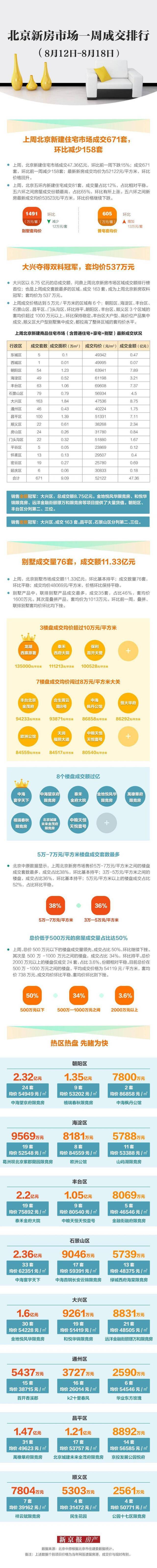 上周北京新建住宅市场成交回落“黑马”大兴成双料冠军