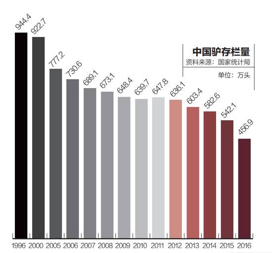 被阿胶和驴肉改变的养驴业：出路在哪？