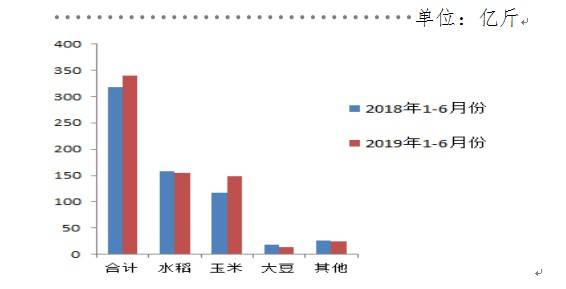 今年上半年黑龙江省加工原粮340亿斤实现工业总产值478亿元