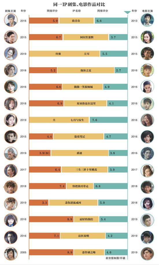 IP改编先影后剧占比大 互联网产品思维造就低分