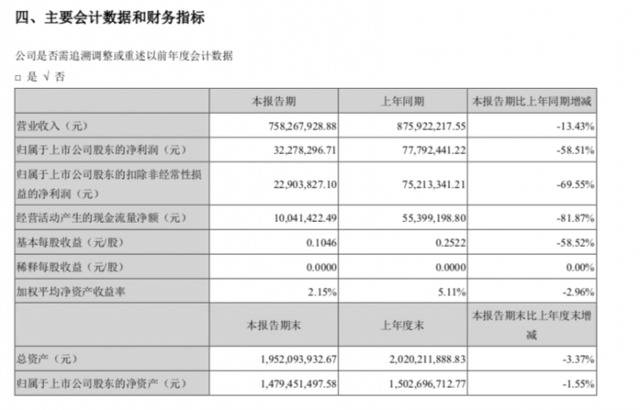 全聚德公布半年报，净利下滑近6成