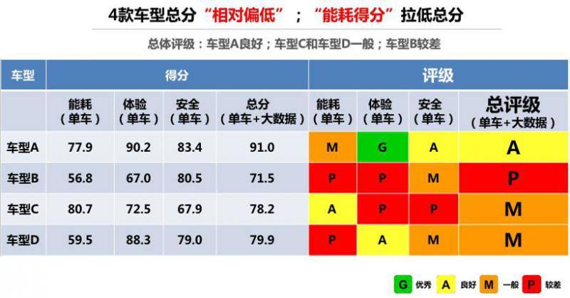 中国新能源汽车评价规程发布，摸底测四款新能源车得分低