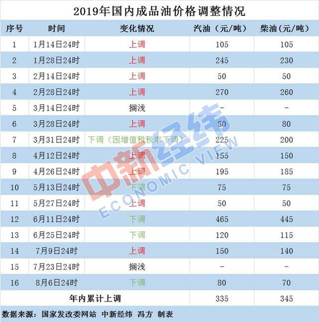 本轮成品油价或继续下调 机构：板上钉钉