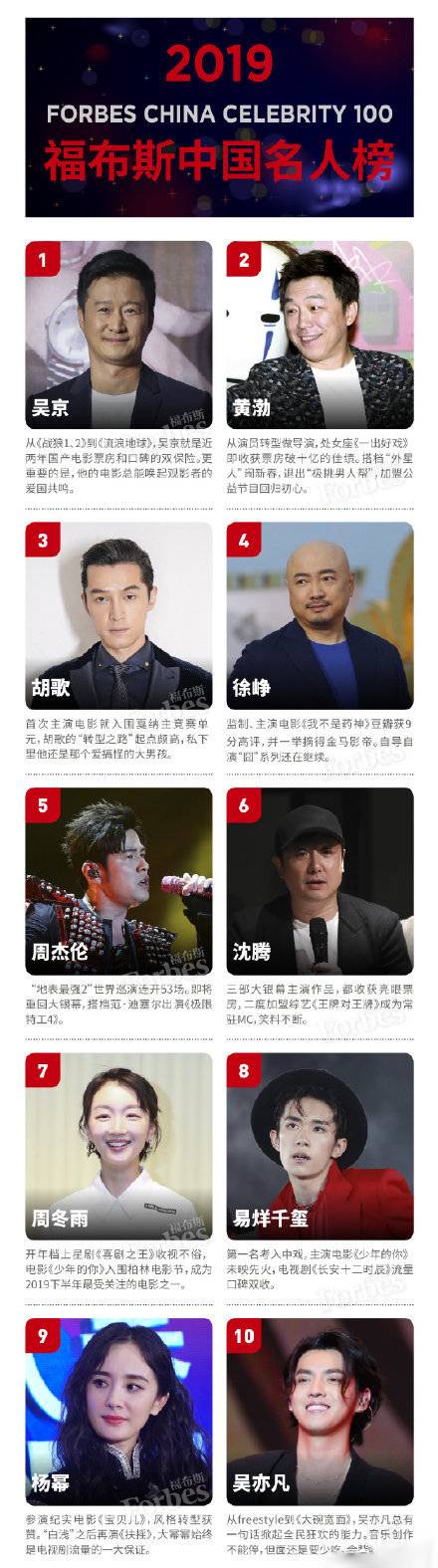 福布斯中国100名人榜TOP20