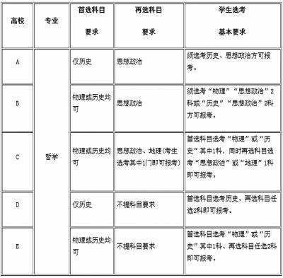 高三学生312到底怎么选