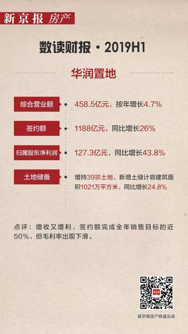 中报速递 华润置地：租金收入增三成 毛利率下降