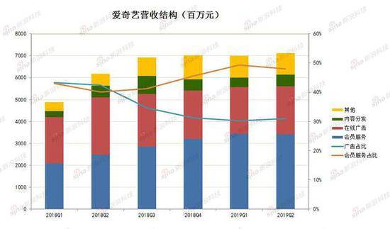 爱奇艺的夏天：营收保持增长 广告业务疲软