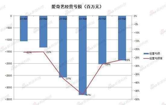 爱奇艺的夏天：营收保持增长 广告业务疲软