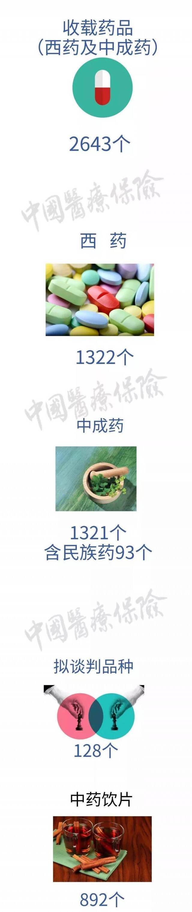 新增148个品种，新版医保目录又纳入了哪些救命药？