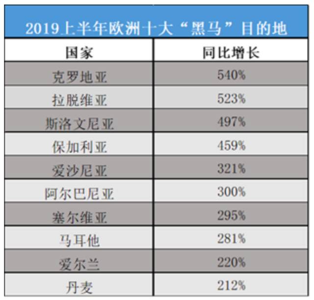 今年上半年赴欧旅游达300万人次，人均花费1.2万元