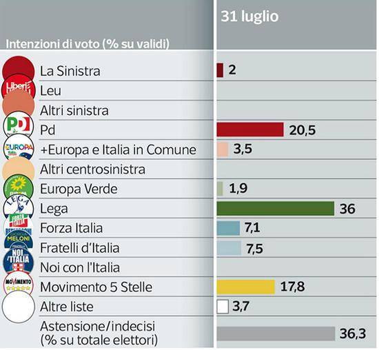 7月31日的民调显示，在选民意向中，联盟党（Lega）的支持率大幅领先于五星运动（Movimento 5 Stelle），成为支持率第一的政党图片来源：晚邮报