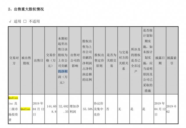 昆仑万维上半年盈利近6亿元 56%来自抛售趣店股票