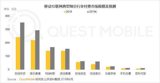 QuestMobile付费市场半年报告:手游、游戏直播最吸金