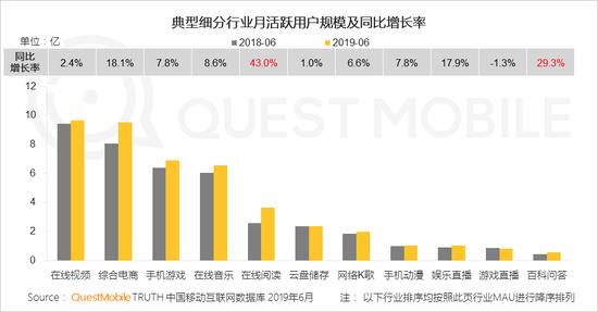 QuestMobile付费市场半年报告:手游、游戏直播最吸金