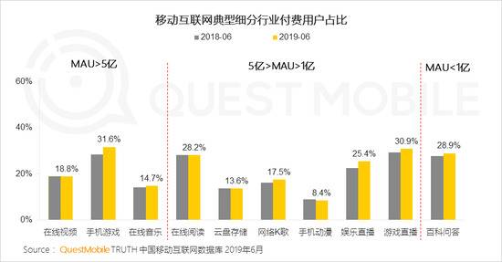 QuestMobile付费市场半年报告:手游、游戏直播最吸金