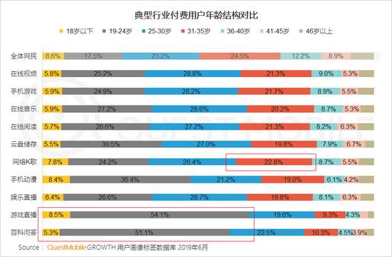 QuestMobile付费市场半年报告:手游、游戏直播最吸金