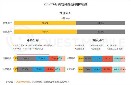 QuestMobile付费市场半年报告:手游、游戏直播最吸金