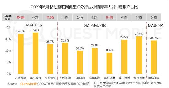 QuestMobile付费市场半年报告:手游、游戏直播最吸金