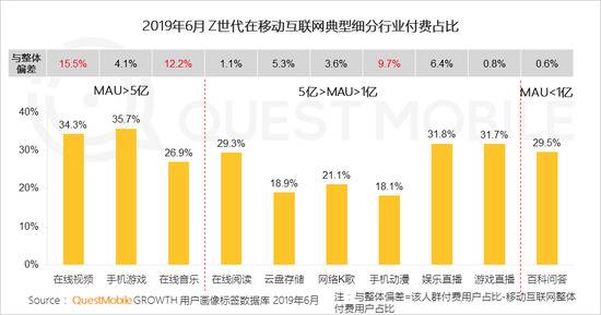 QuestMobile付费市场半年报告:手游、游戏直播最吸金