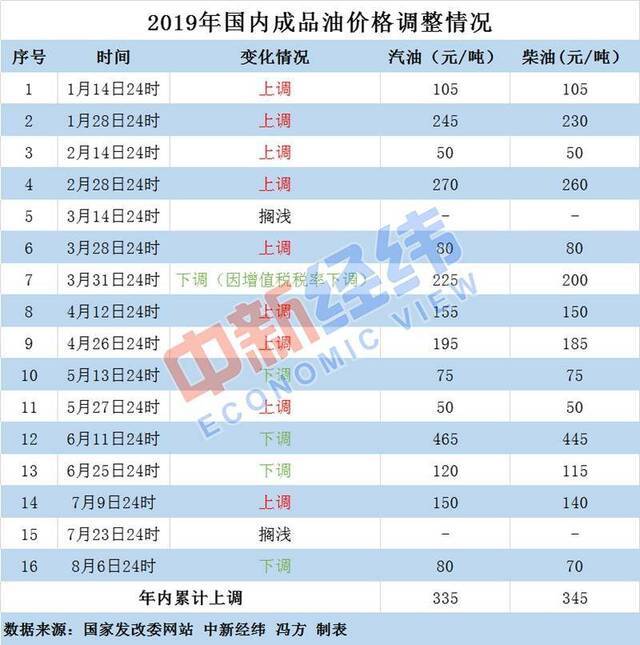 年内第六降！本轮成品油价或继续下调，机构：板上钉钉