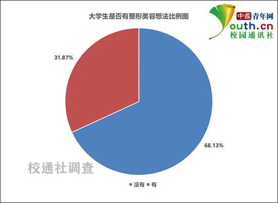 大学生是否有整形美容想法比例。中国青年网记者李华锡制图