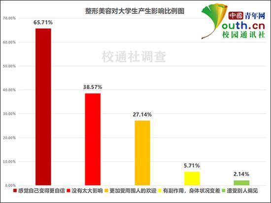 整形美容对大学生产生影响比例。中国青年网记者李华锡制图