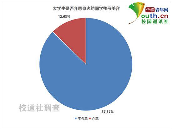 大学生是否介意身边的同学整形美容比例。中国青年网记者李华锡制图