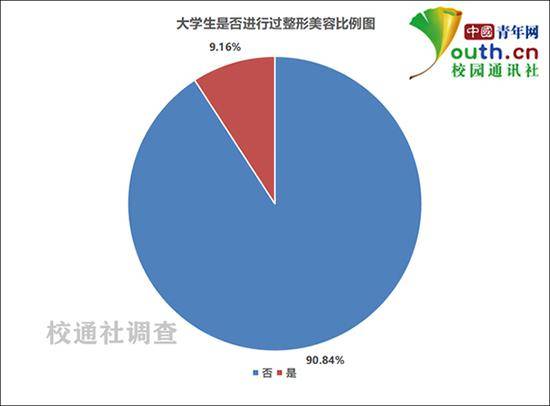 大学生是否进行过整形美容比例。中国青年网记者李华锡制图