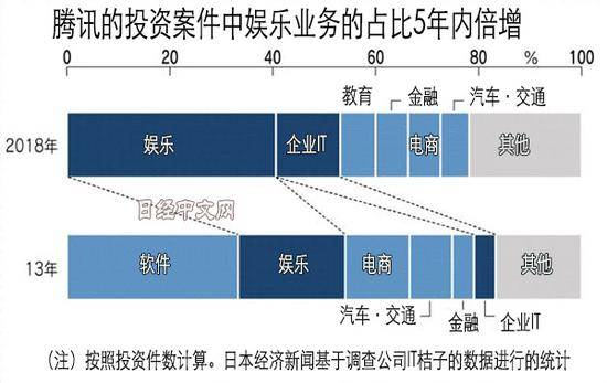 腾讯集中投资娱乐业务:2018投资案娱乐相关企业占40%