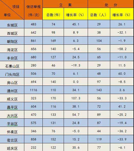 今年前7个月北京纪检监察机关处分54名厅官