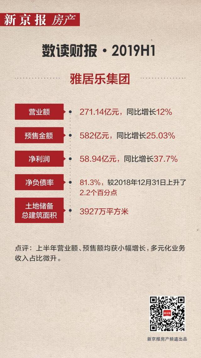 中报速递 雅居乐：净利润率小幅攀升 新获28个项目