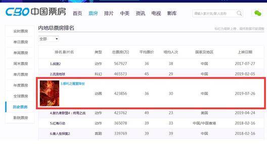 《哪吒》成内地票房前3 已连续26天单日票房冠军