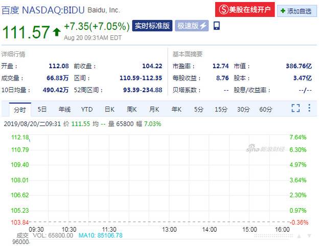 百度开盘涨超7% 二季度营收263亿元