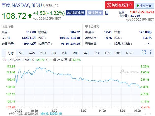 二季度业绩超预期 周二收盘百度股价上涨4.32%