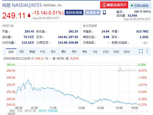 传网易考拉与阿里收购案谈崩 网易收盘下跌5%