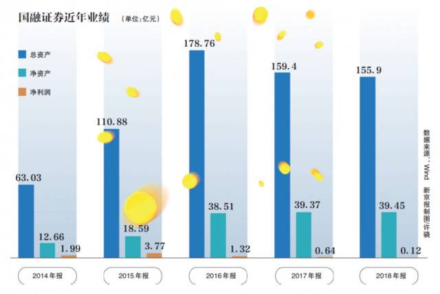 国融证券中期亏损背后：连收2罚单直降5级踩雷近8亿