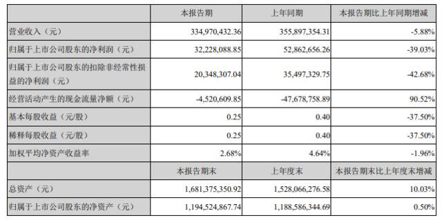 友邦吊顶上半年营收、利润同比双降，净利下滑近四成