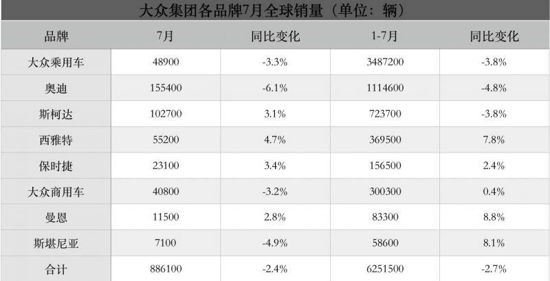 大众集团7月中国市场销量同比增1.3%，全球销量下滑