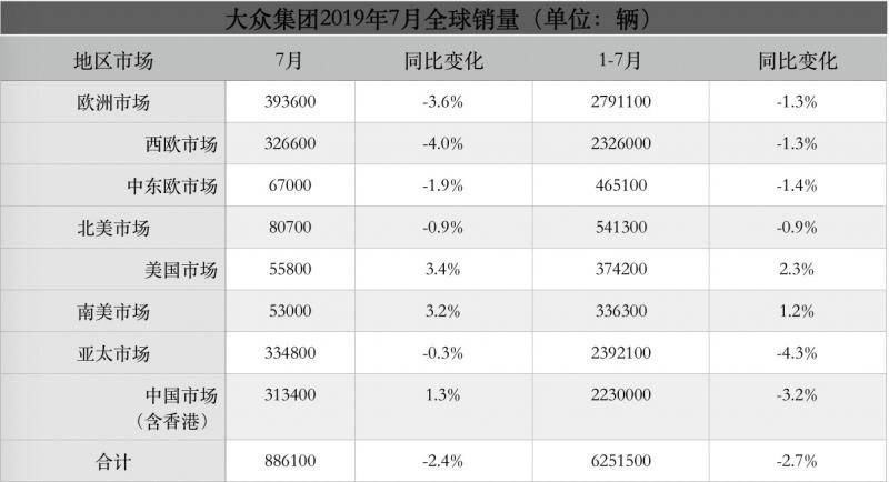 大众集团7月中国市场销量同比增1.3%，全球销量下滑