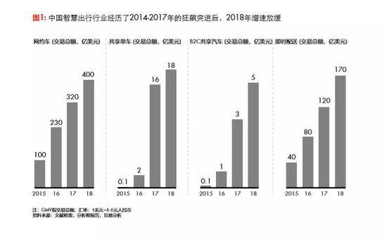 全世界网约车都不赚钱，滴滴们如何打破僵局？