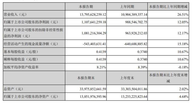 金螳螂上半年营收137.96亿 新业务开拓多点开花