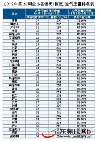 上周东莞空气质量状态PM2.5、臭氧平均浓度略有下降