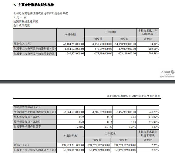 比亚迪上半年净利润超14亿元，同比增长203.61%