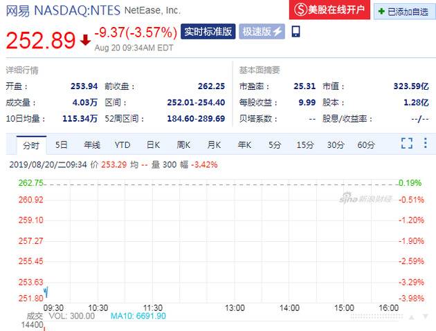 网易开盘跌3.57% 传网易考拉与阿里的收购案谈崩