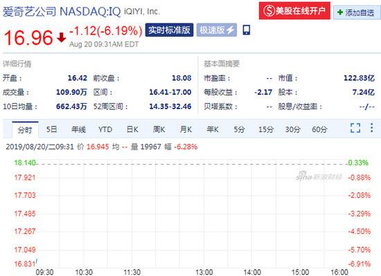 爱奇艺开盘跌9.18% 第二季度净亏损同比扩大