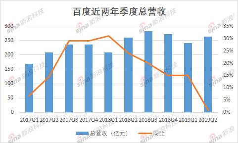 百度Q2扭转上季度亏损态势 但净利润下滑仍在阵痛期