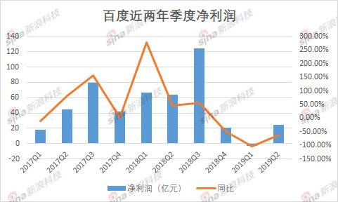 百度Q2扭转上季度亏损态势 但净利润下滑仍在阵痛期