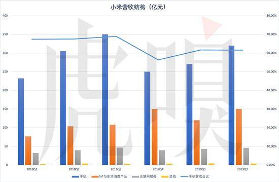 小米新财报：可惜大涨的不是手机